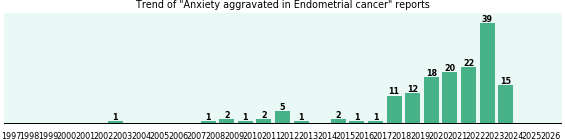 Would you have Anxiety aggravated when you have Endometrial cancer? Would you have Anxiety aggravated when you have Endometrial cancer?